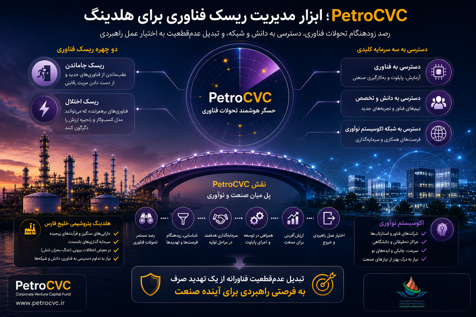 PetroCVC؛ ابزار مدیریت ریسک فناوری برای هلدینگ